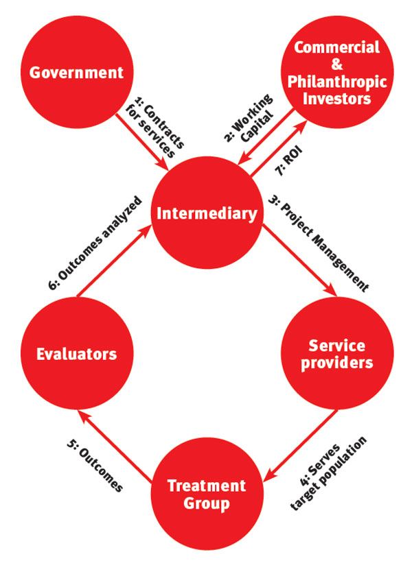 social-impact-bonds-the-municipal