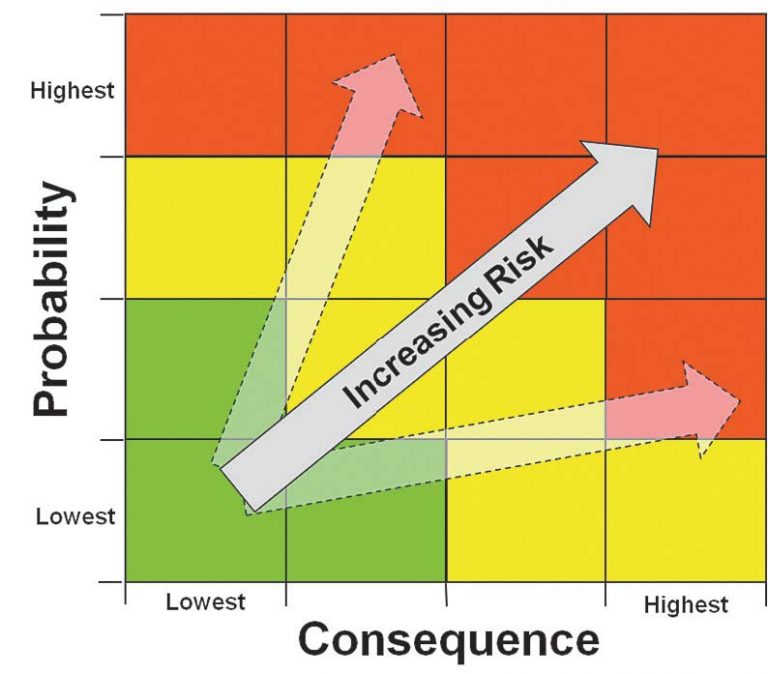 probability consequence matrix